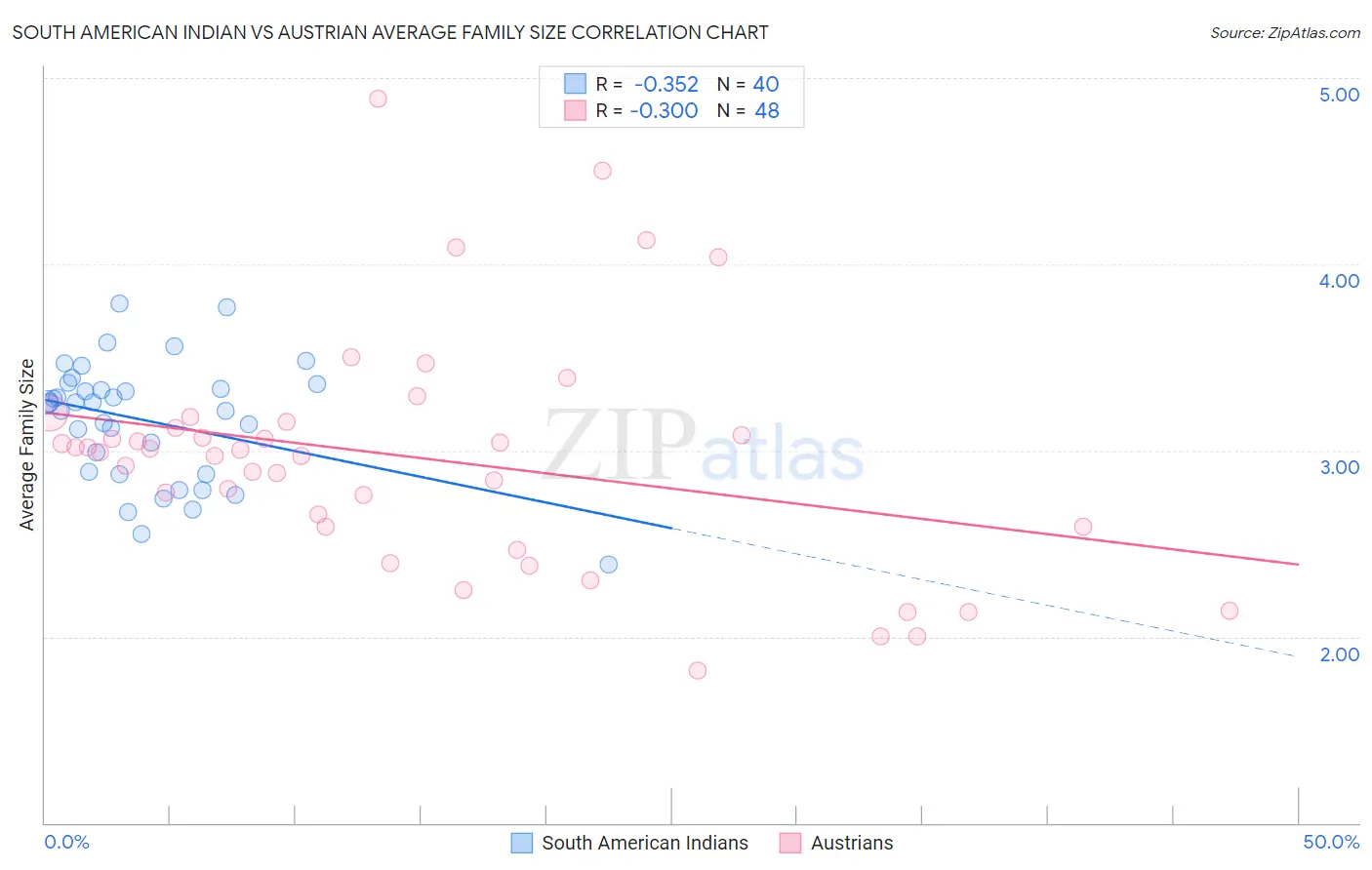 South American Indian vs Austrian Average Family Size