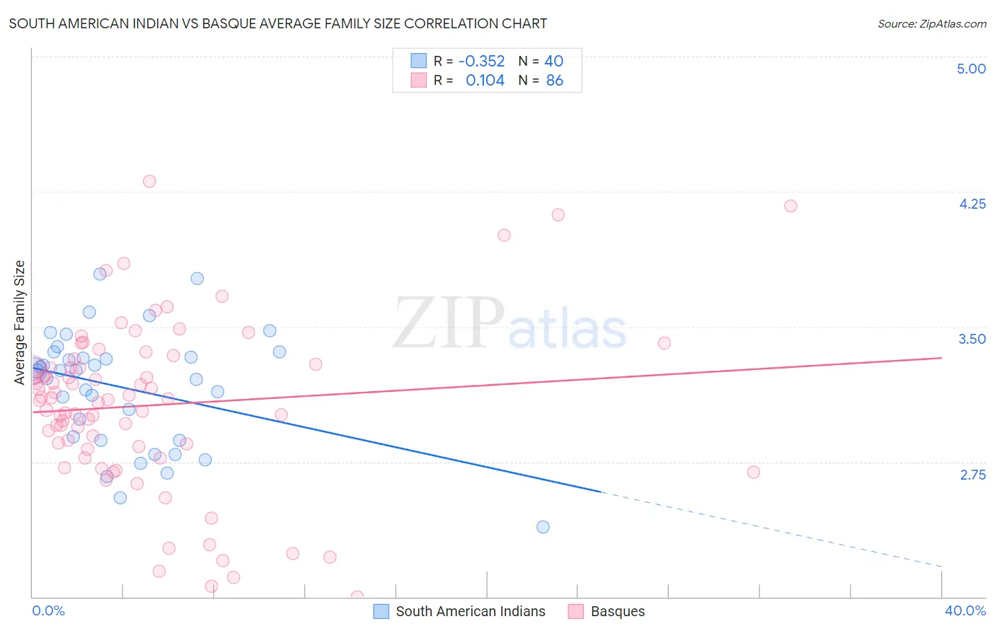 South American Indian vs Basque Average Family Size