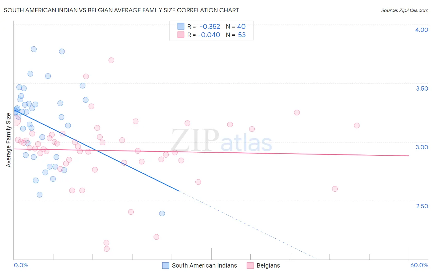 South American Indian vs Belgian Average Family Size