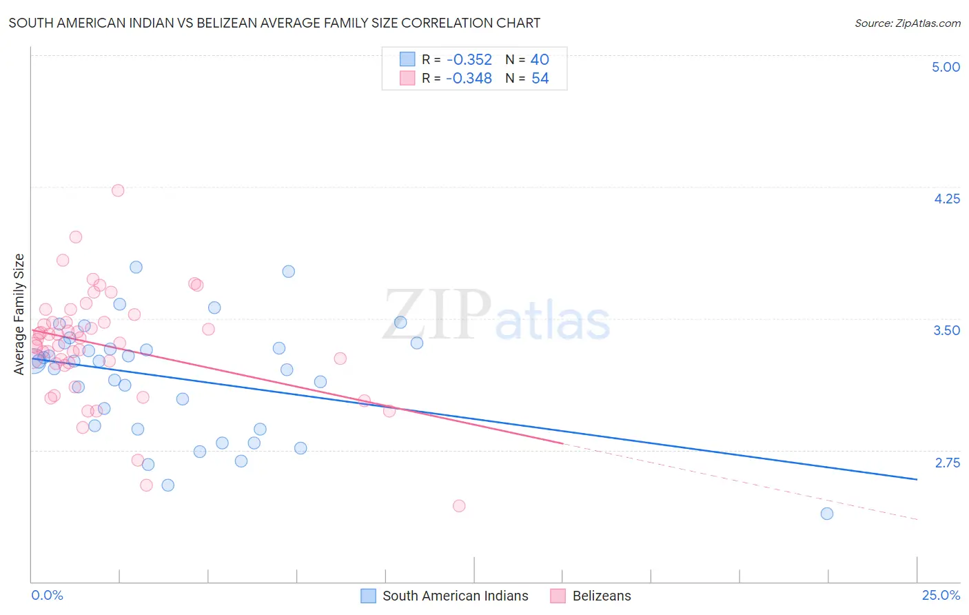 South American Indian vs Belizean Average Family Size