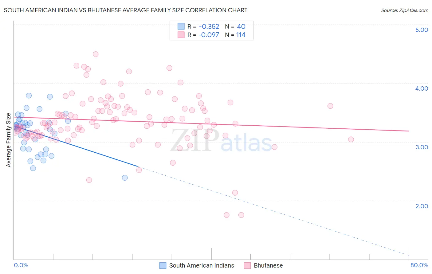 South American Indian vs Bhutanese Average Family Size