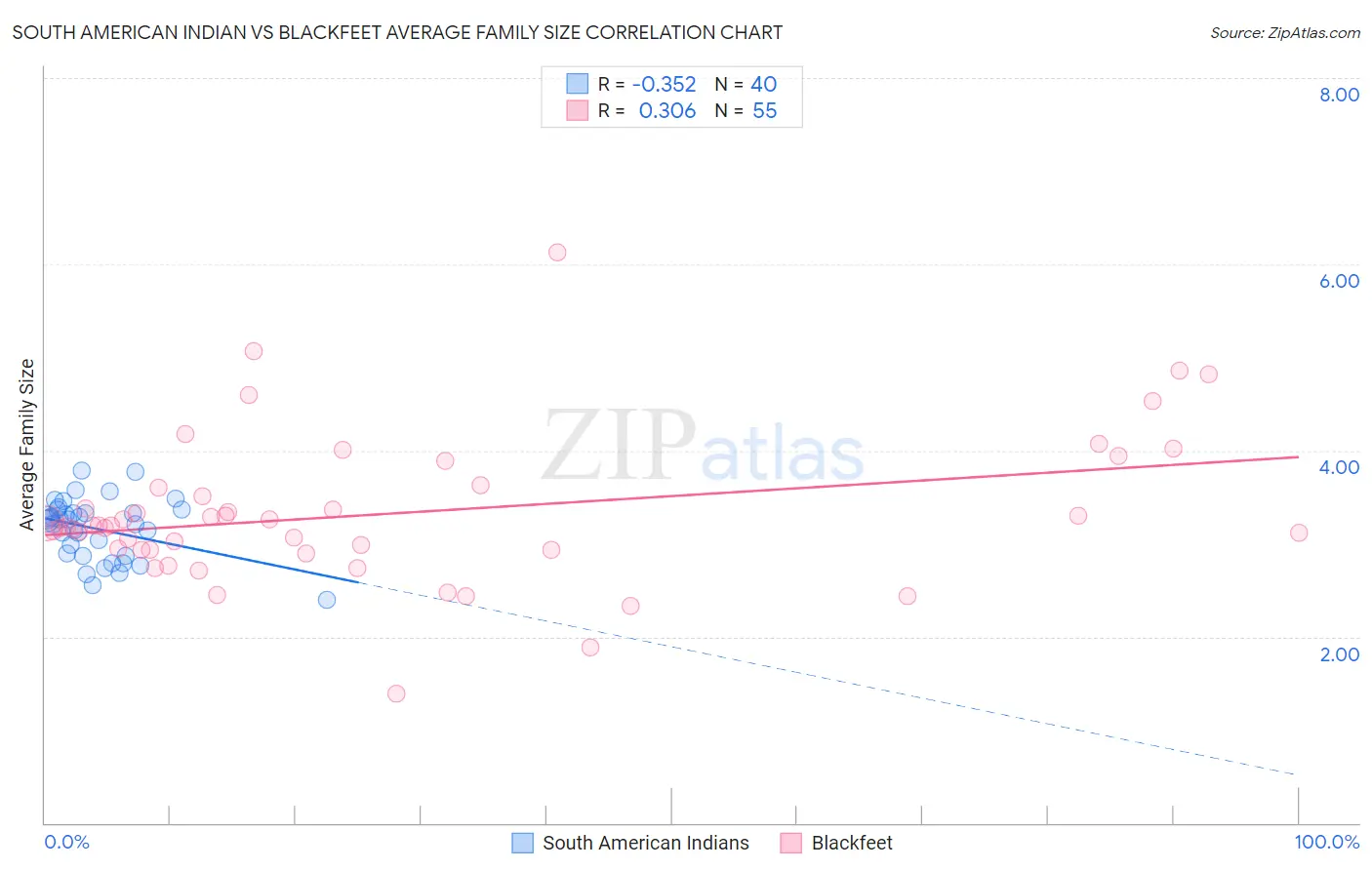 South American Indian vs Blackfeet Average Family Size