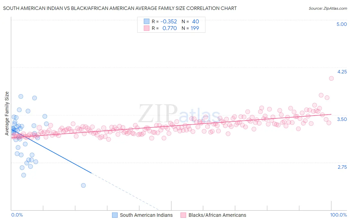 South American Indian vs Black/African American Average Family Size