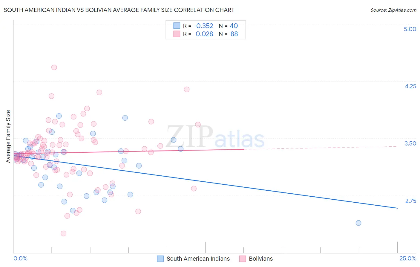 South American Indian vs Bolivian Average Family Size