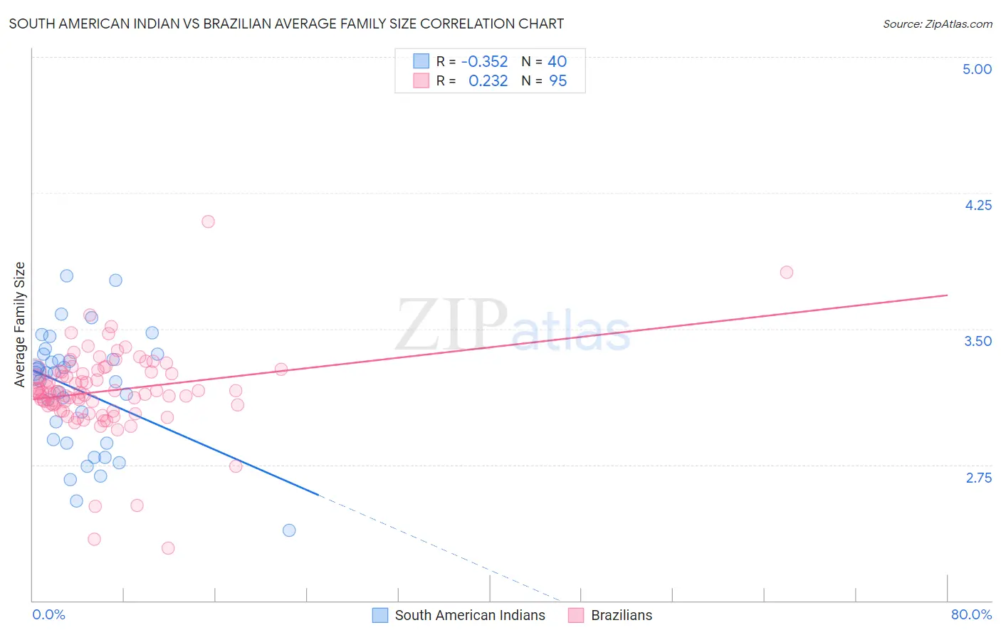 South American Indian vs Brazilian Average Family Size