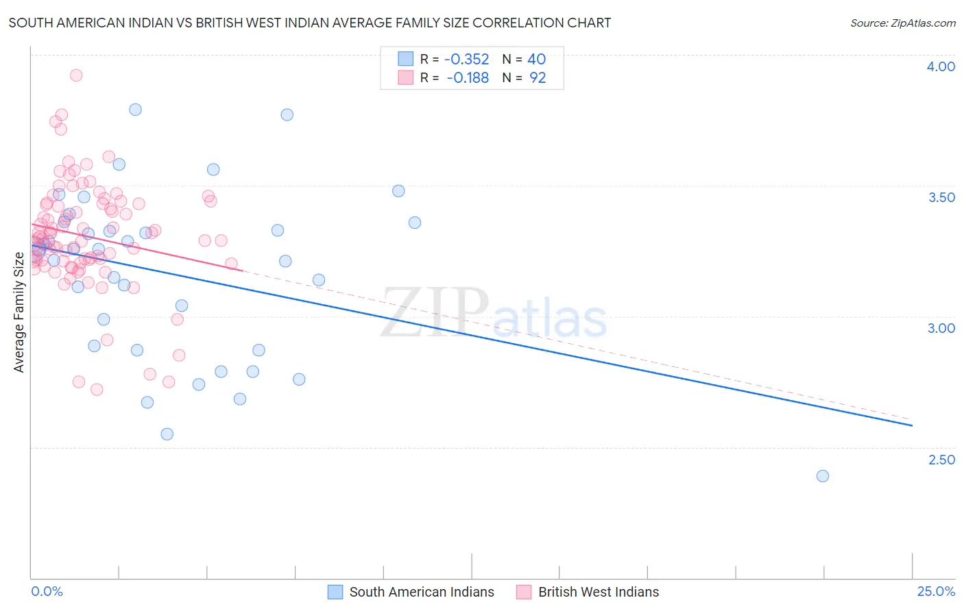 South American Indian vs British West Indian Average Family Size