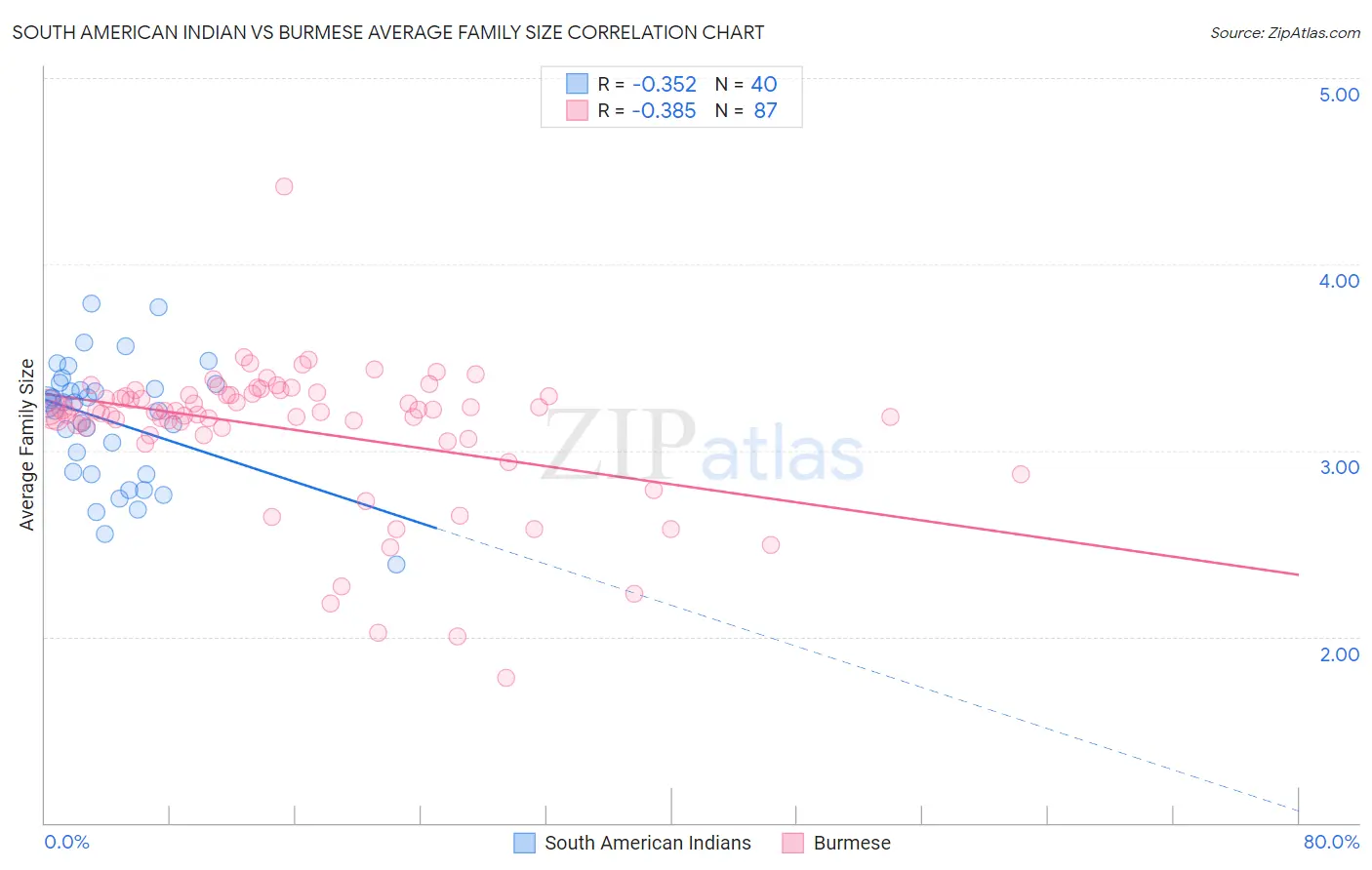 South American Indian vs Burmese Average Family Size
