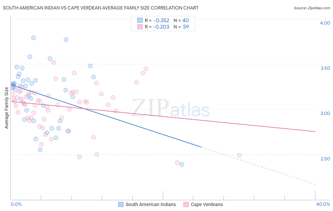 South American Indian vs Cape Verdean Average Family Size