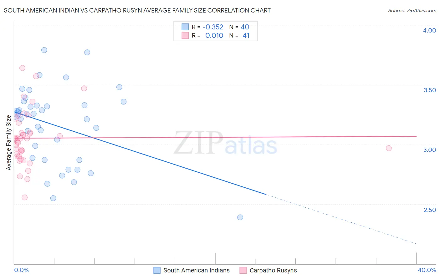 South American Indian vs Carpatho Rusyn Average Family Size