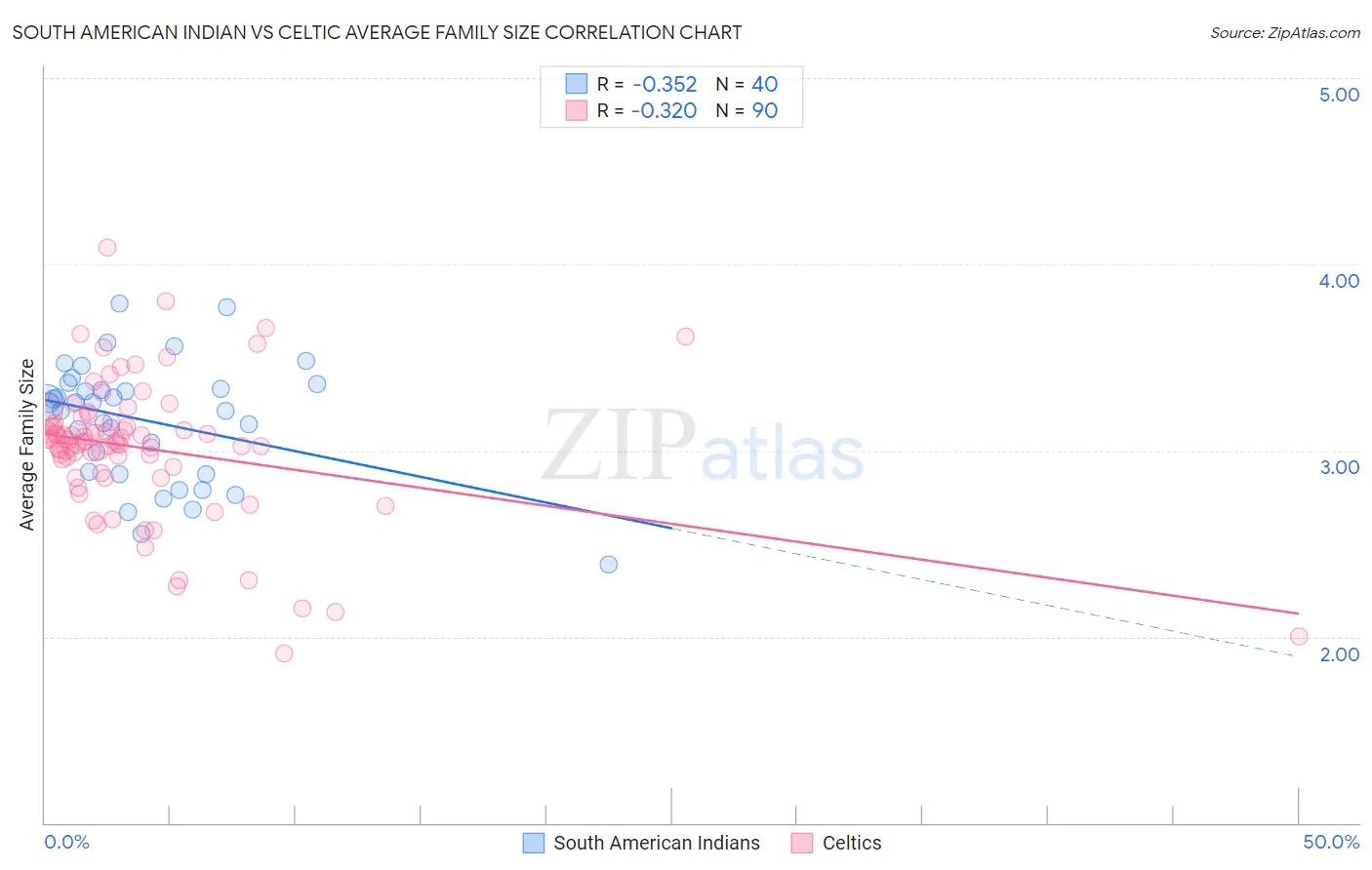 South American Indian vs Celtic Average Family Size