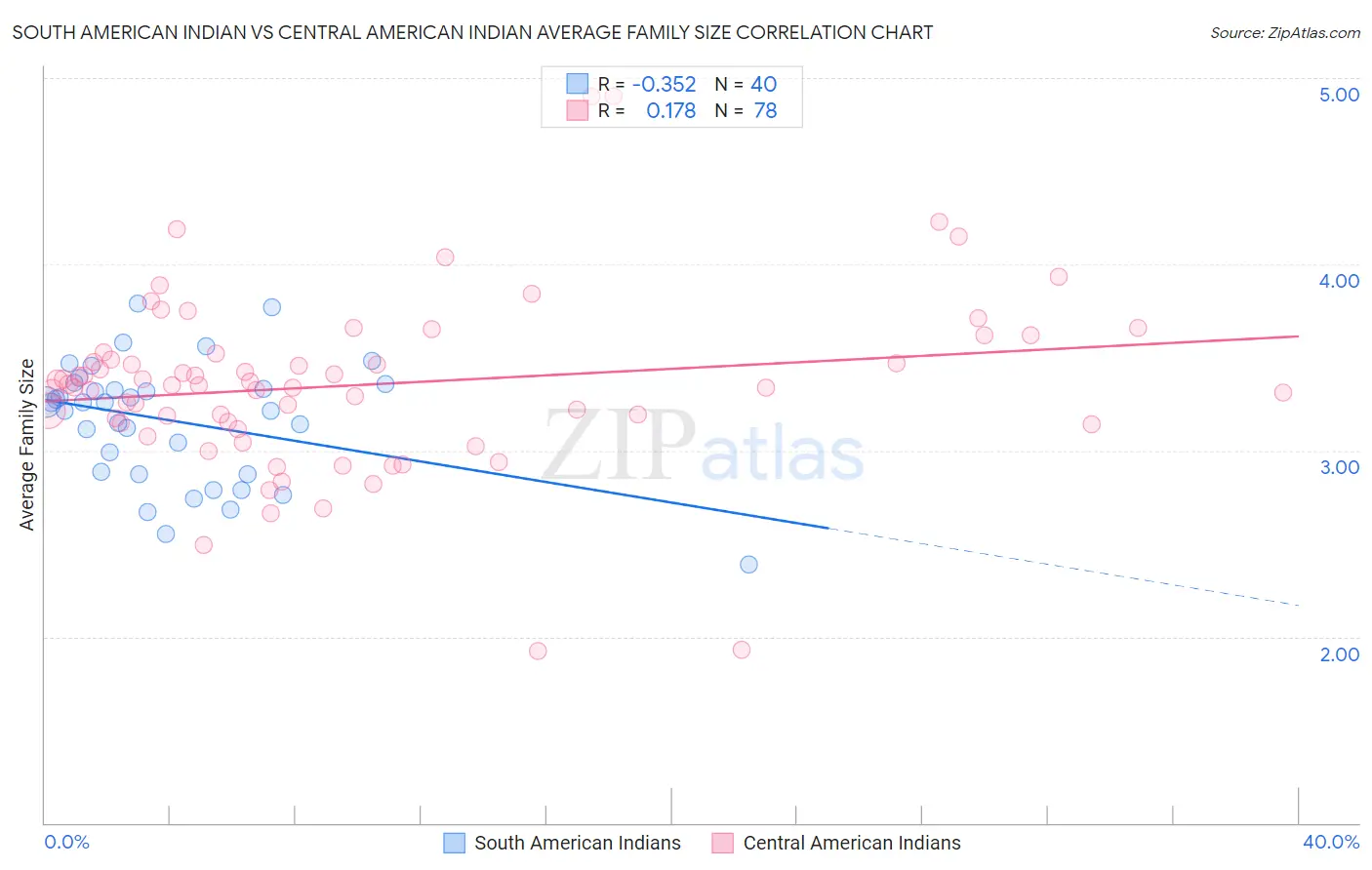 South American Indian vs Central American Indian Average Family Size