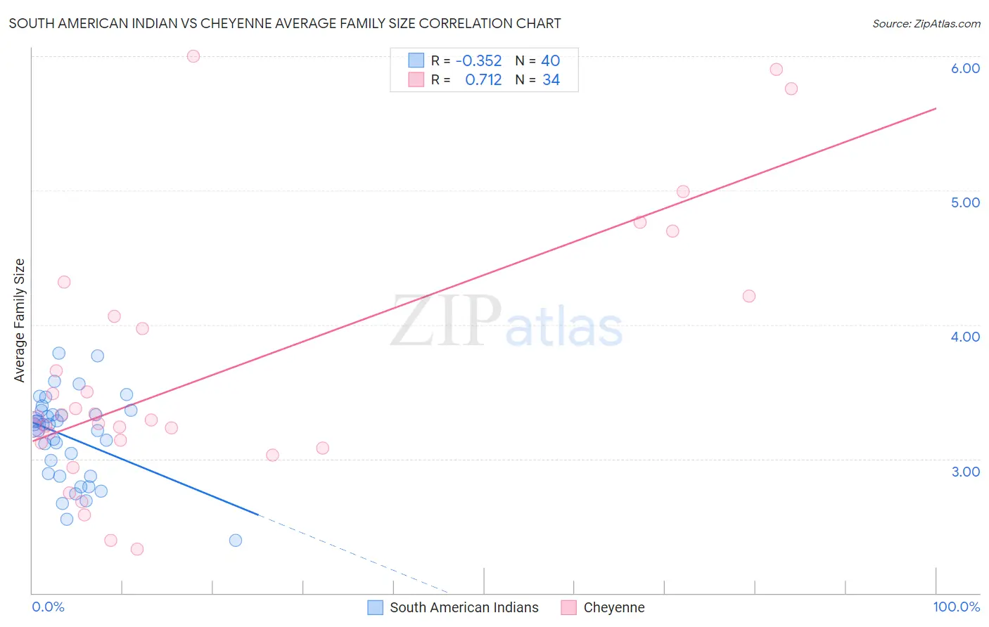 South American Indian vs Cheyenne Average Family Size