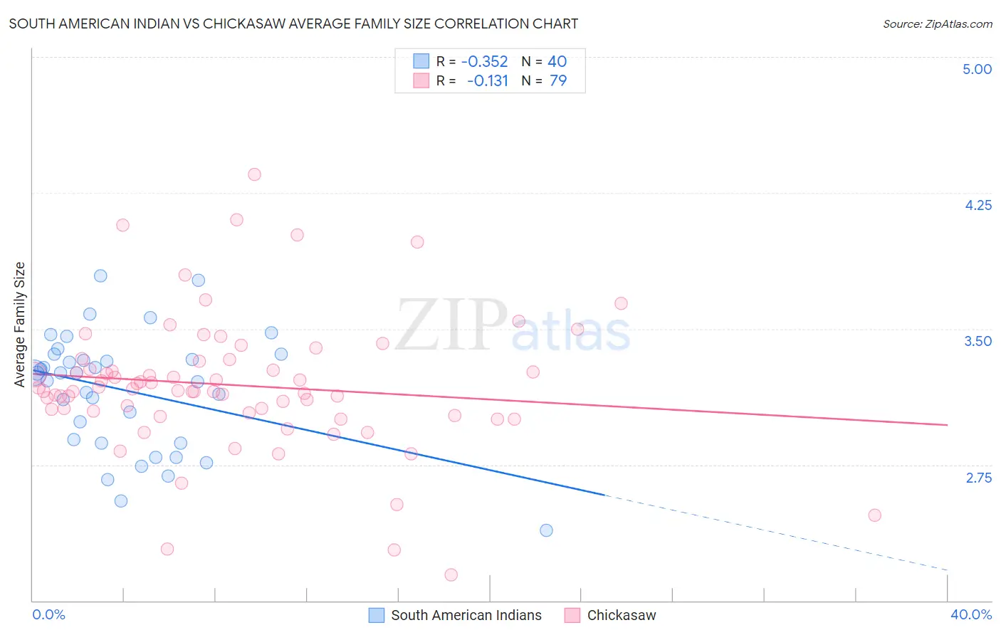 South American Indian vs Chickasaw Average Family Size