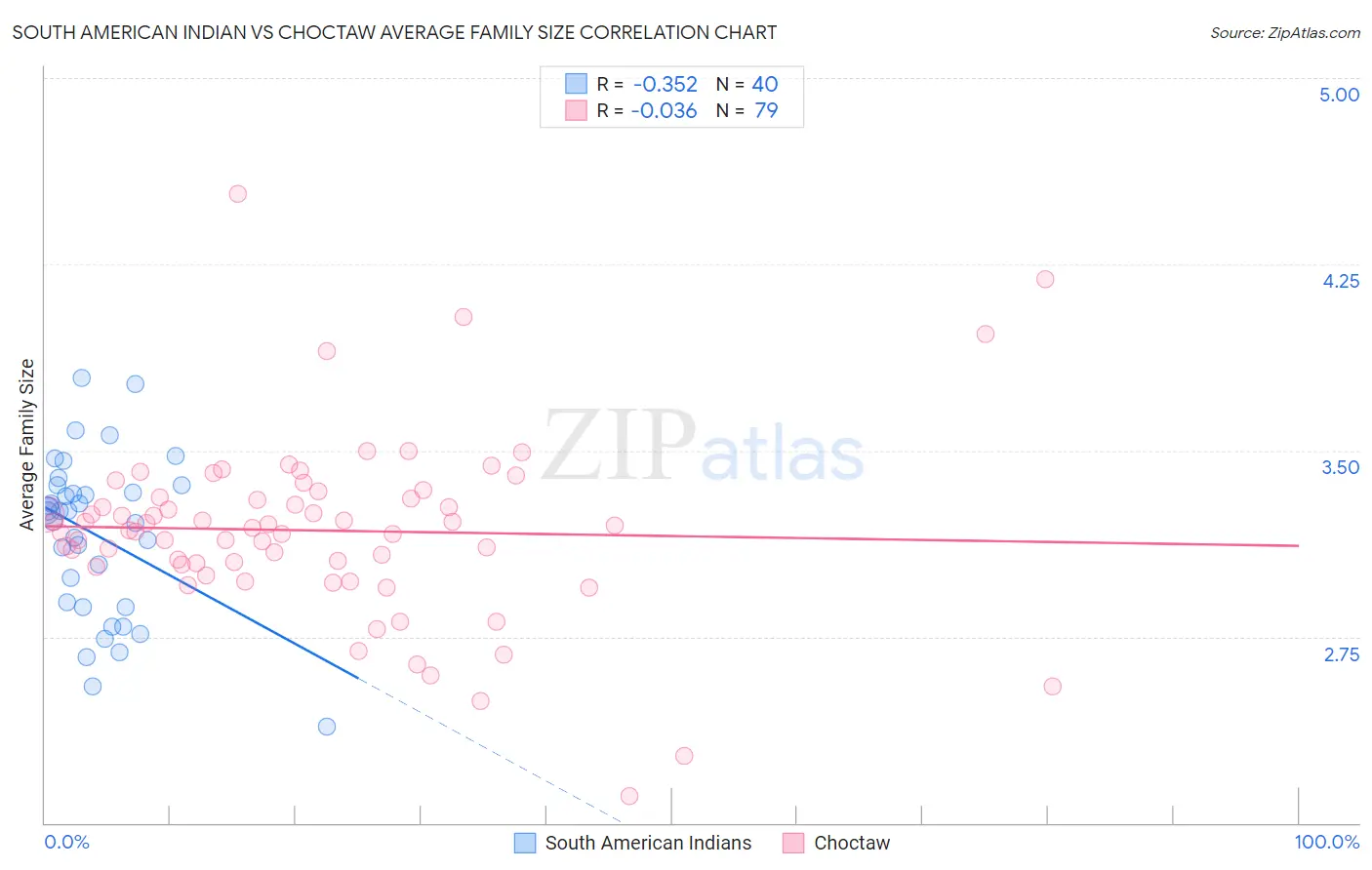 South American Indian vs Choctaw Average Family Size