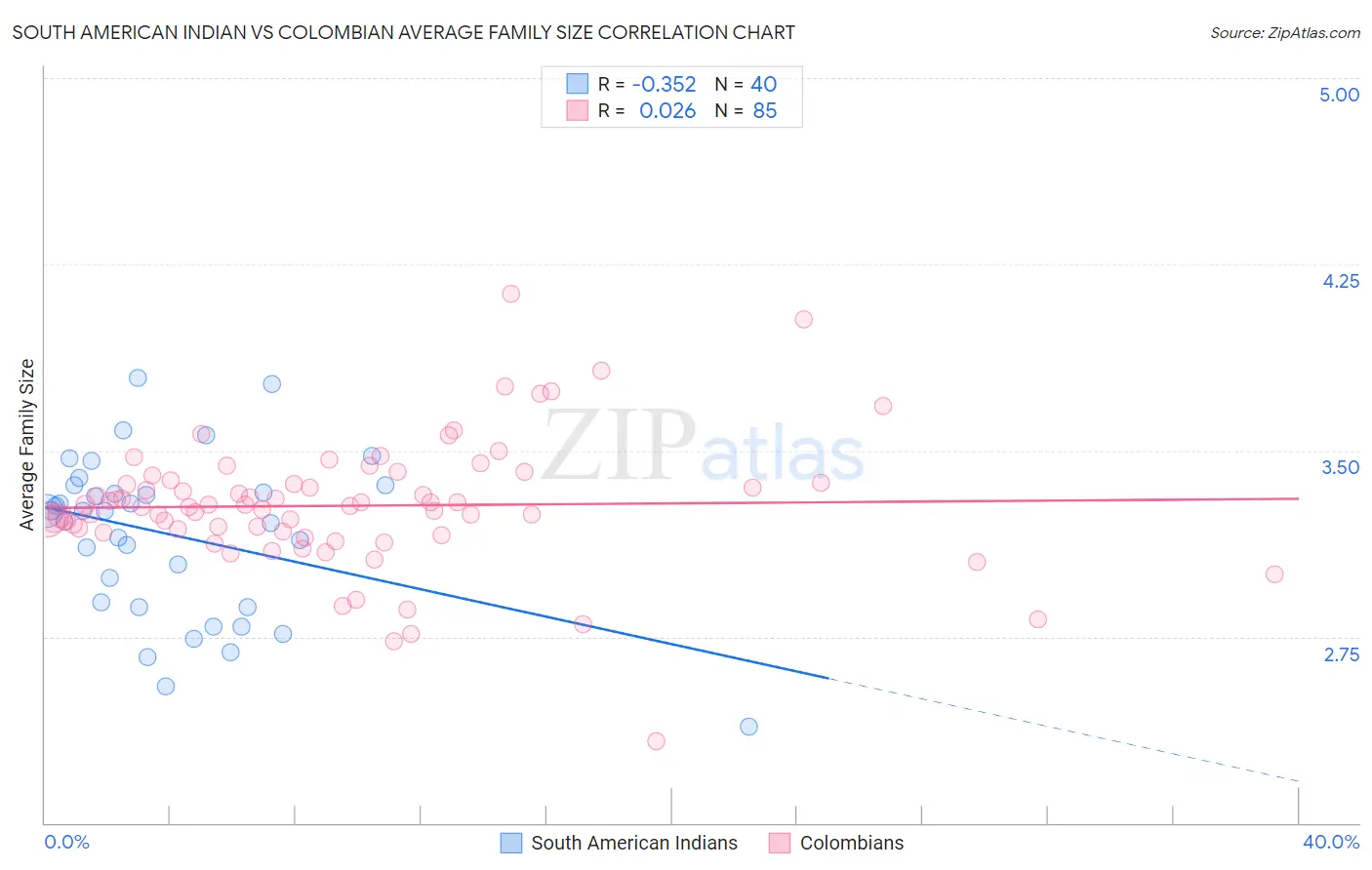 South American Indian vs Colombian Average Family Size