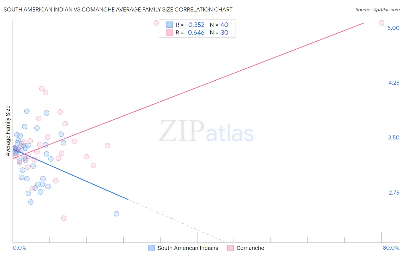 South American Indian vs Comanche Average Family Size