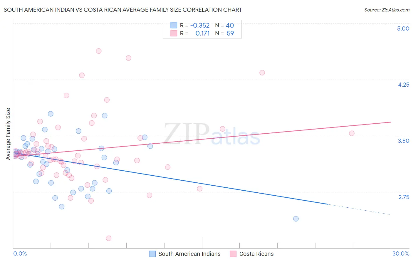 South American Indian vs Costa Rican Average Family Size