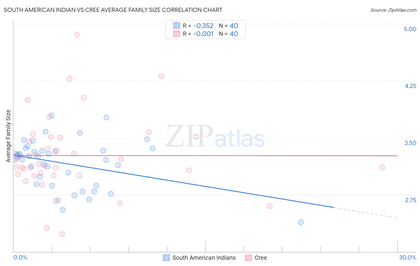 South American Indian vs Cree Average Family Size