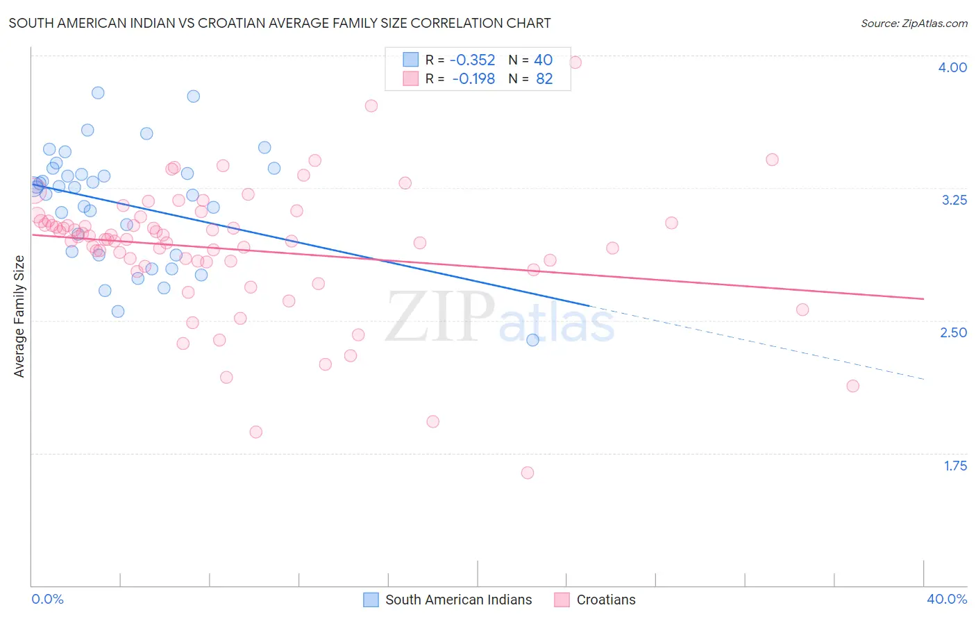 South American Indian vs Croatian Average Family Size