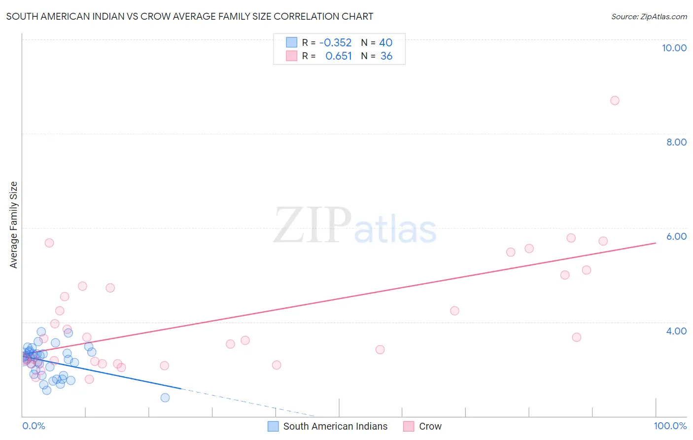 South American Indian vs Crow Average Family Size