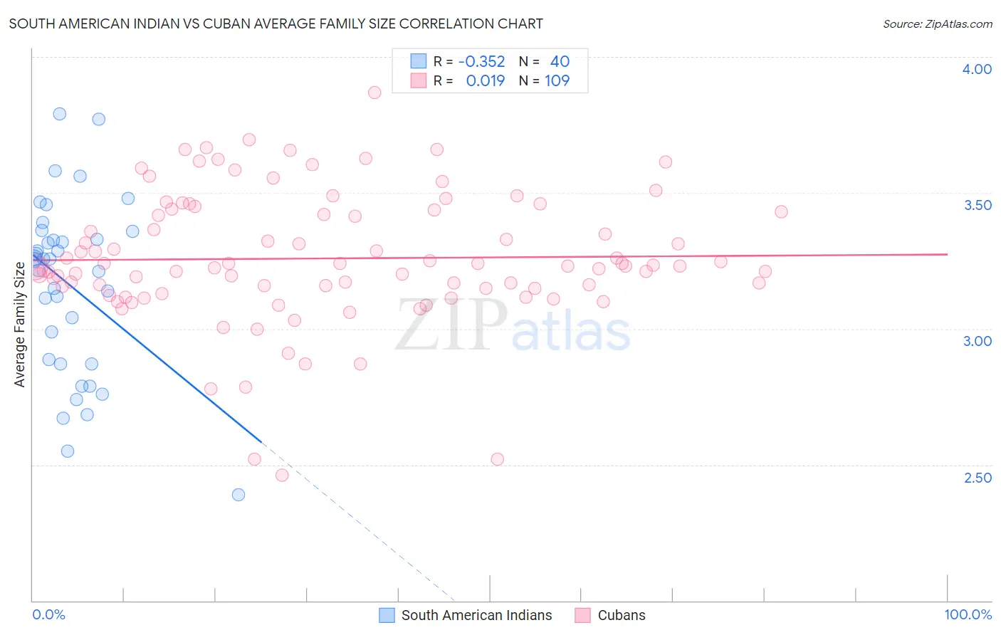 South American Indian vs Cuban Average Family Size