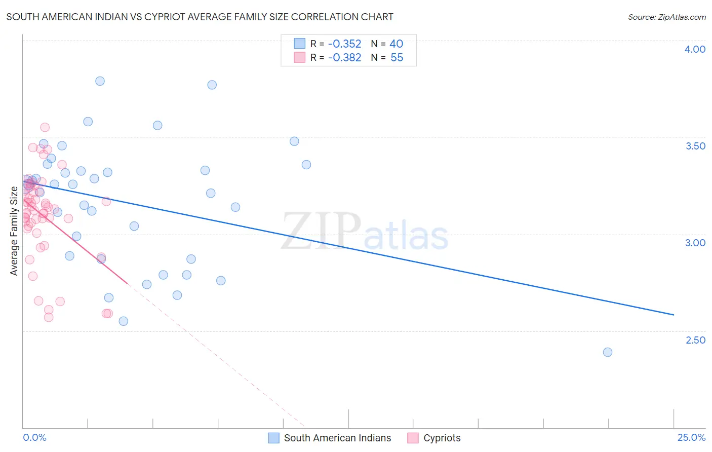 South American Indian vs Cypriot Average Family Size