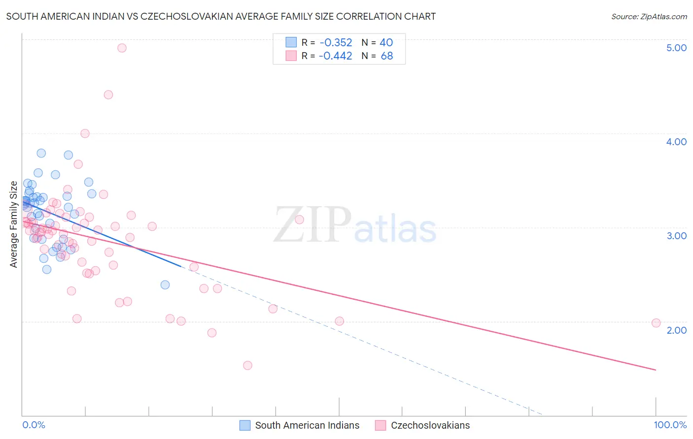 South American Indian vs Czechoslovakian Average Family Size