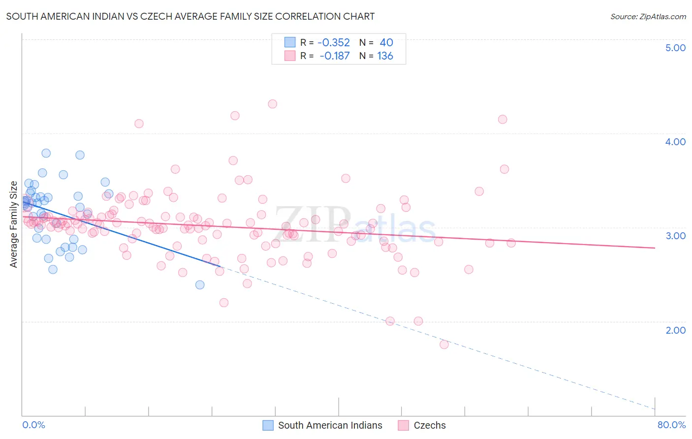 South American Indian vs Czech Average Family Size