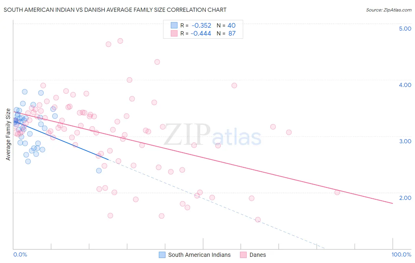 South American Indian vs Danish Average Family Size