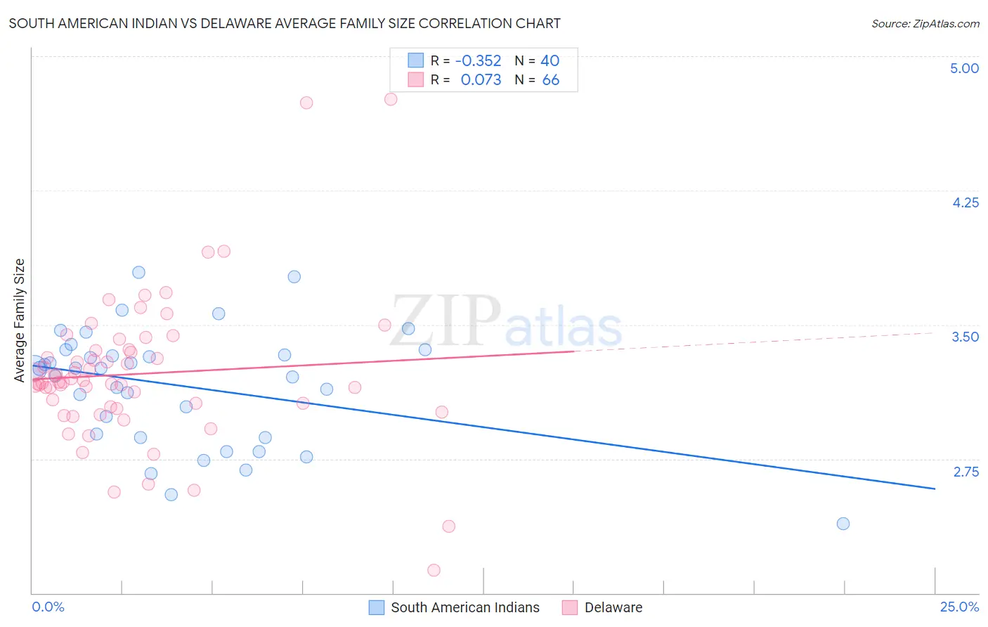 South American Indian vs Delaware Average Family Size