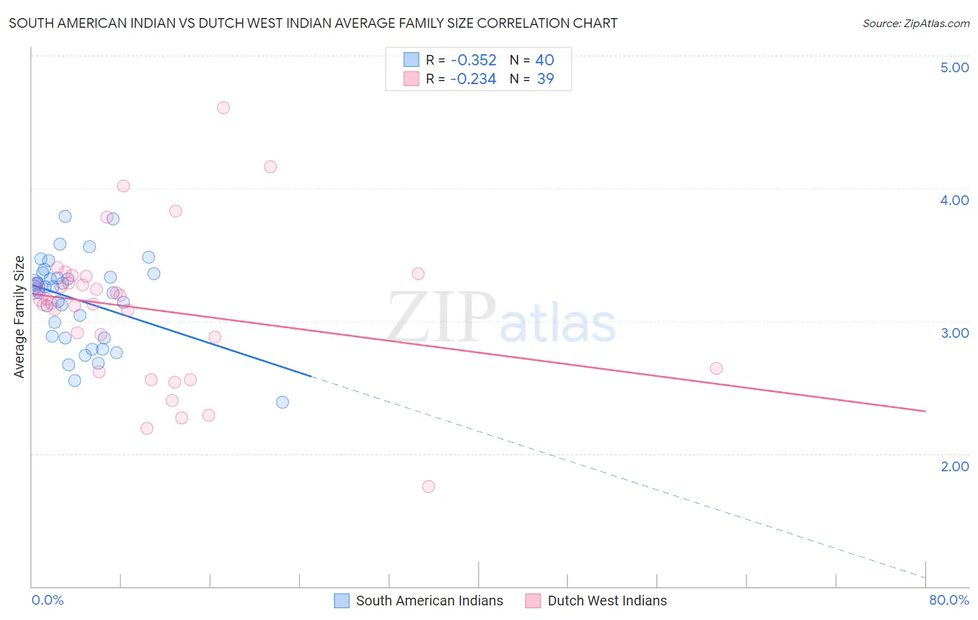 South American Indian vs Dutch West Indian Average Family Size