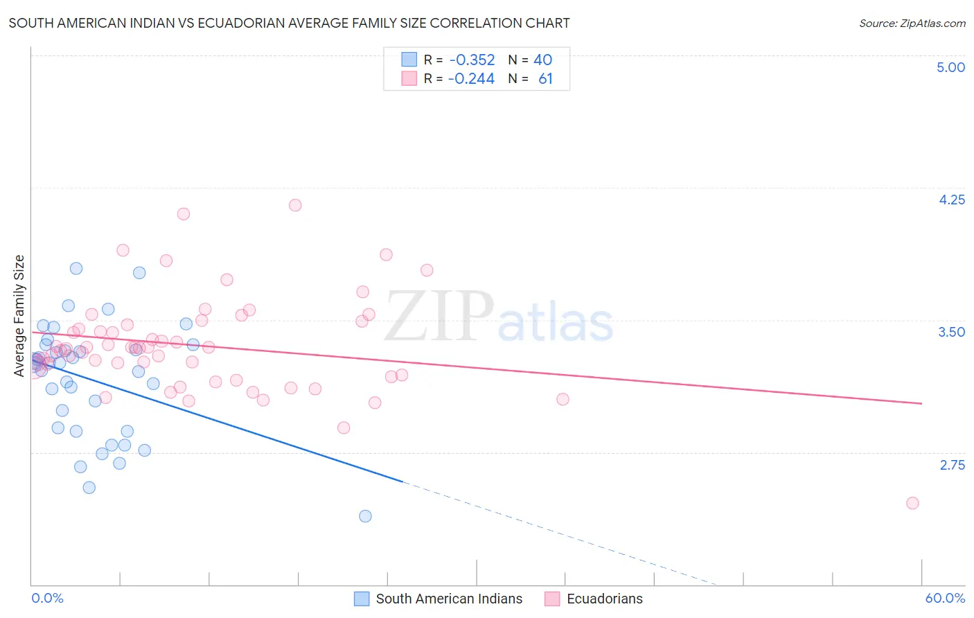 South American Indian vs Ecuadorian Average Family Size
