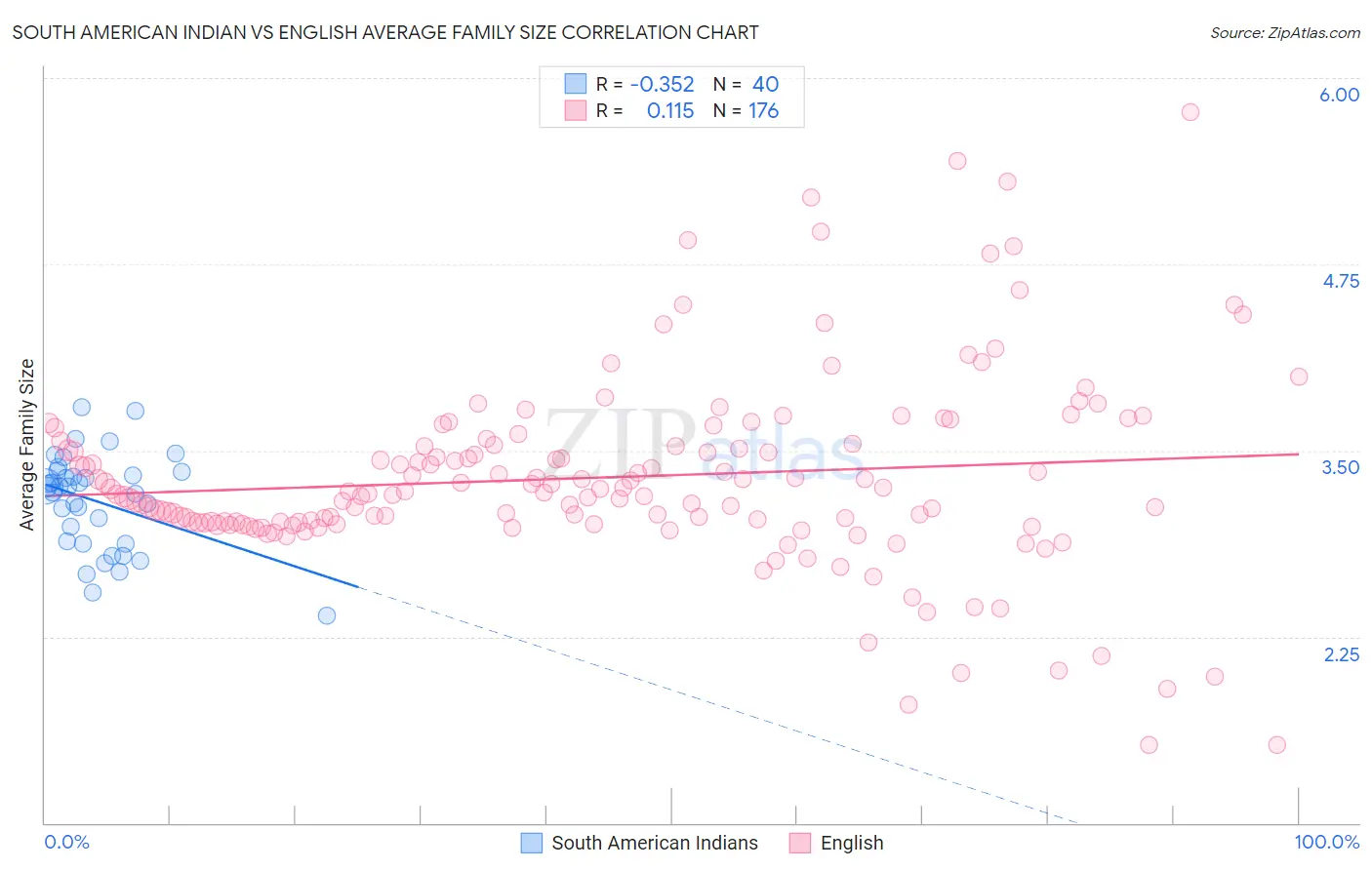 South American Indian vs English Average Family Size