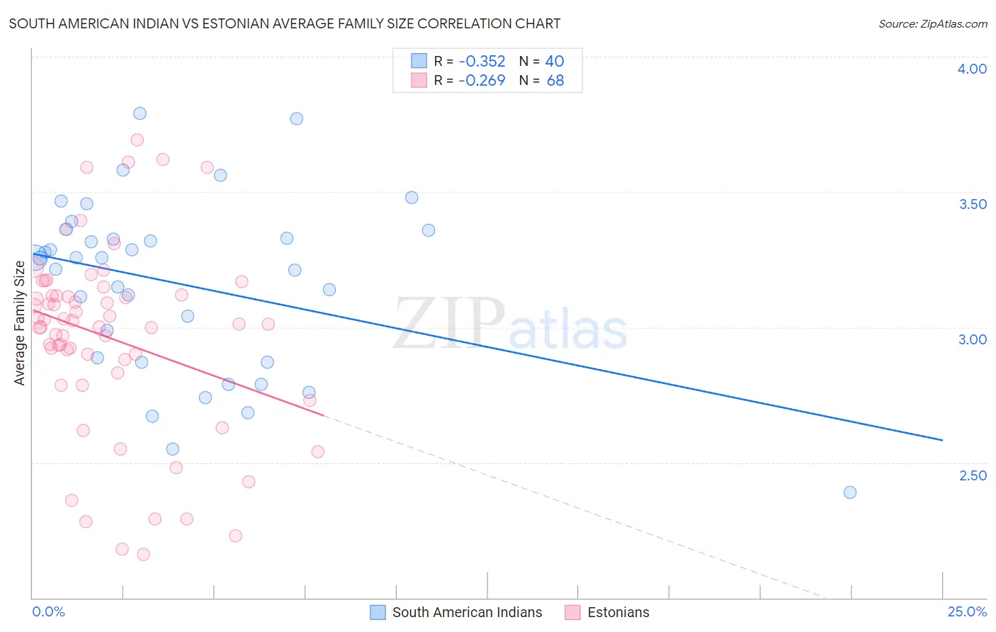 South American Indian vs Estonian Average Family Size