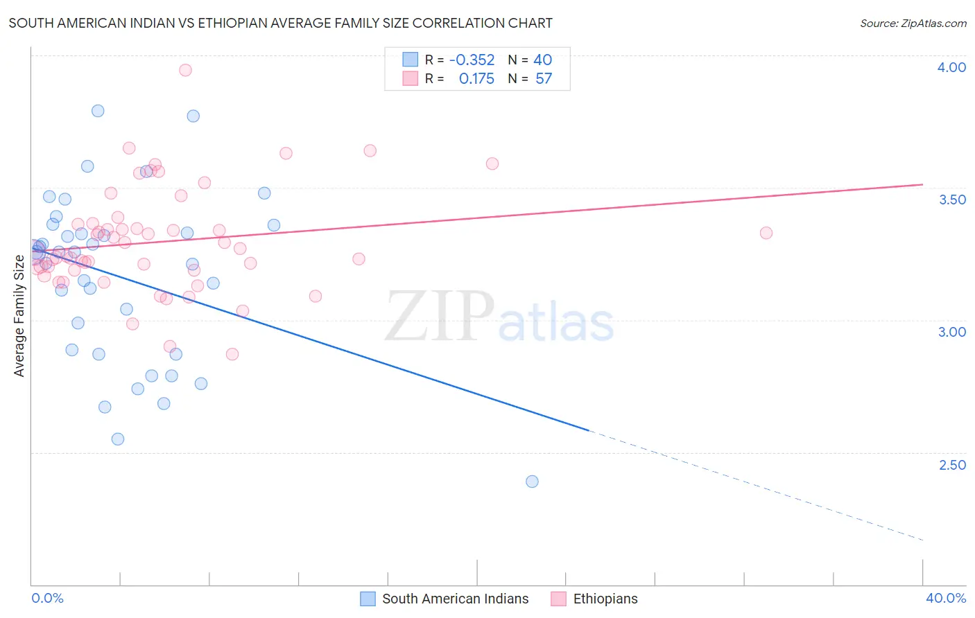 South American Indian vs Ethiopian Average Family Size