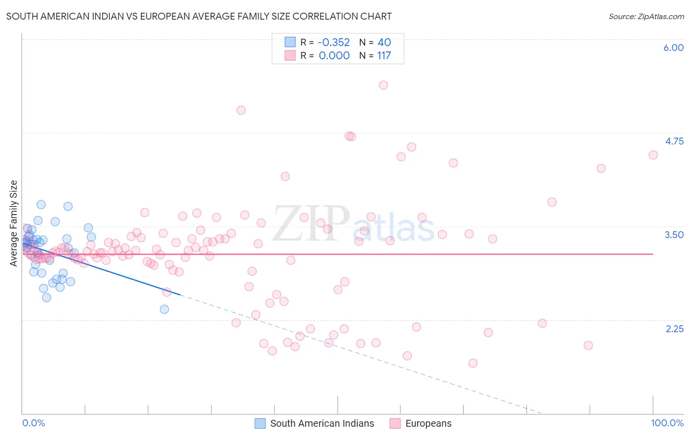 South American Indian vs European Average Family Size