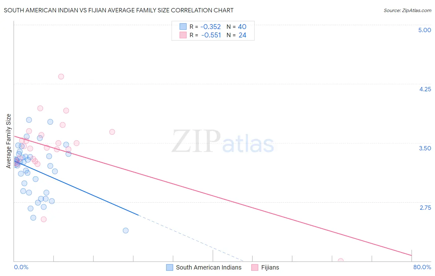 South American Indian vs Fijian Average Family Size