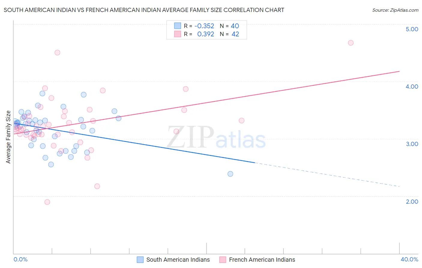 South American Indian vs French American Indian Average Family Size
