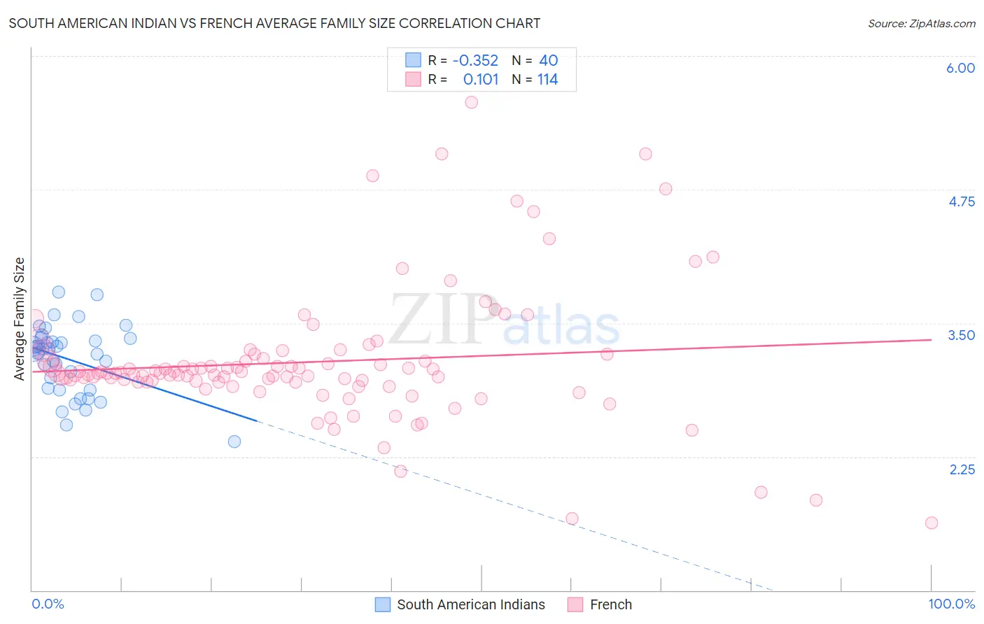 South American Indian vs French Average Family Size