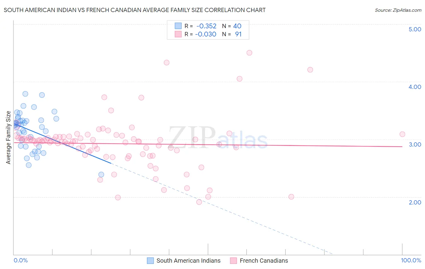 South American Indian vs French Canadian Average Family Size