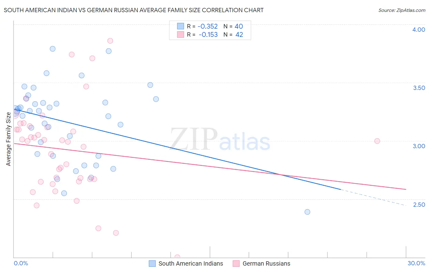 South American Indian vs German Russian Average Family Size