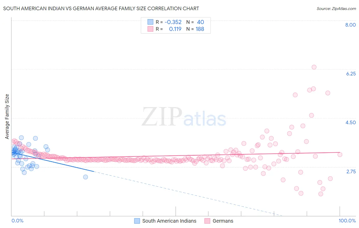 South American Indian vs German Average Family Size