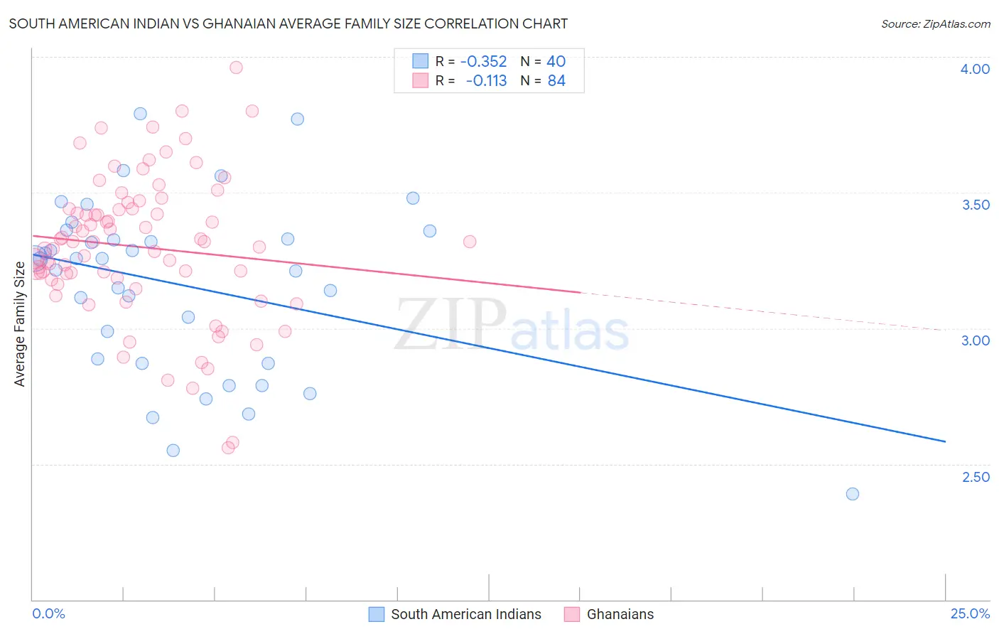 South American Indian vs Ghanaian Average Family Size