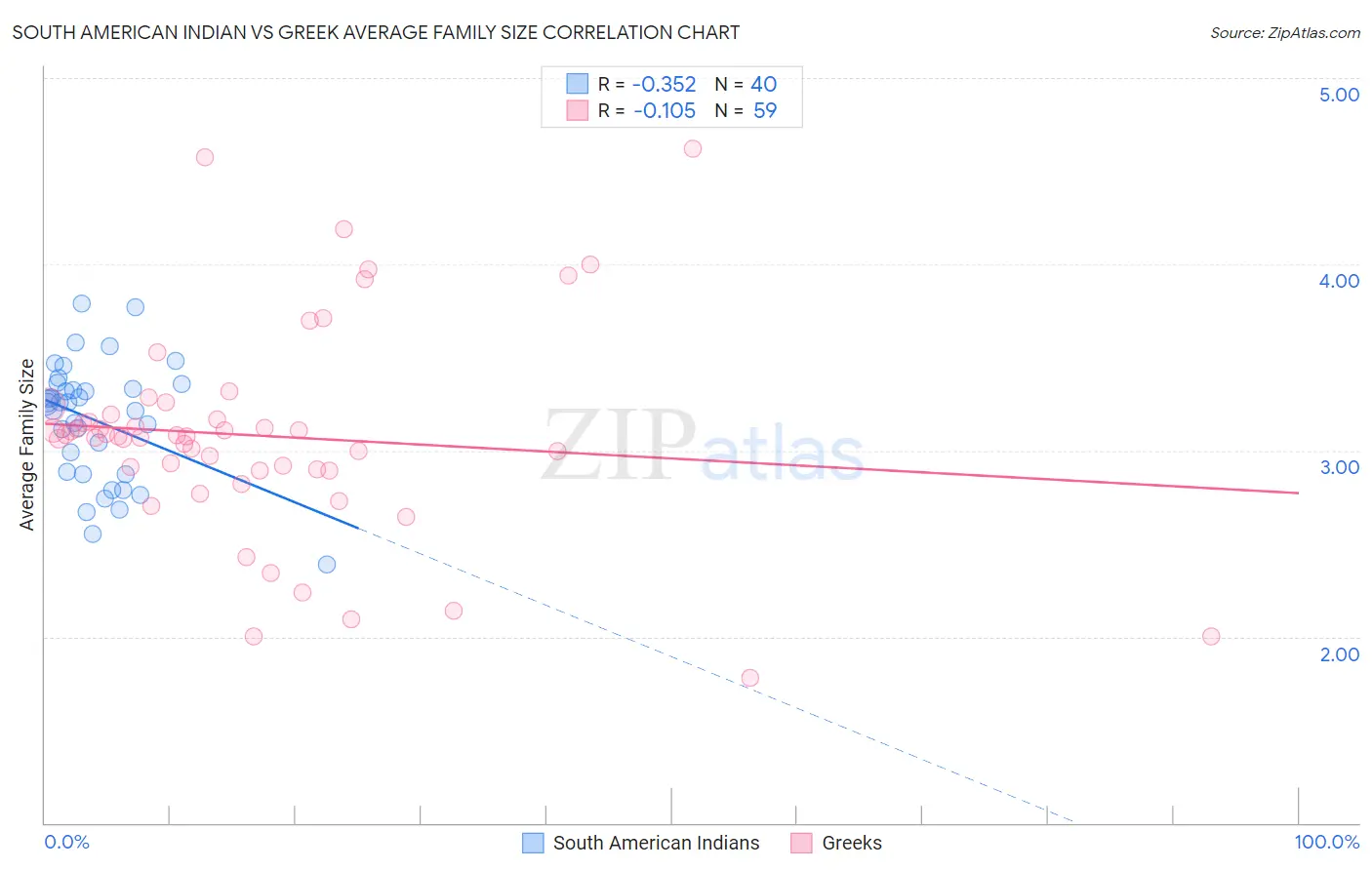 South American Indian vs Greek Average Family Size