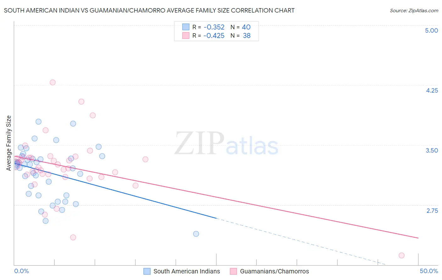 South American Indian vs Guamanian/Chamorro Average Family Size