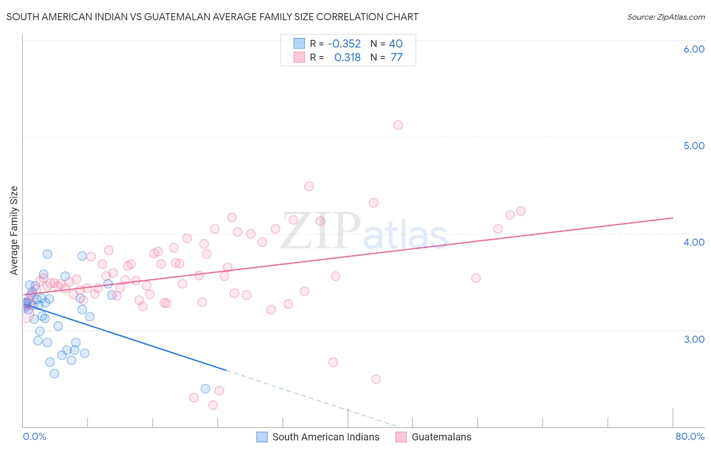 South American Indian vs Guatemalan Average Family Size