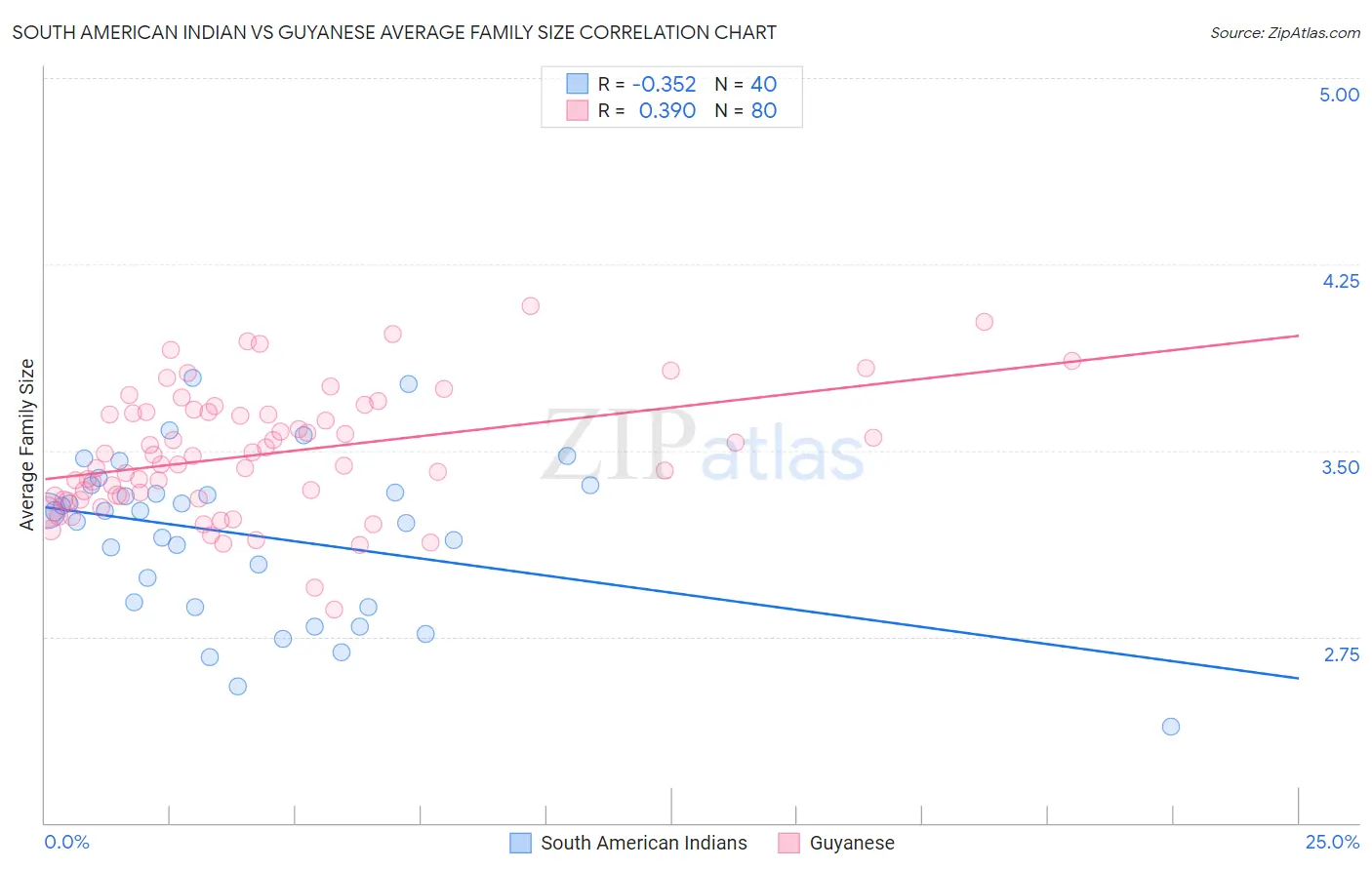 South American Indian vs Guyanese Average Family Size
