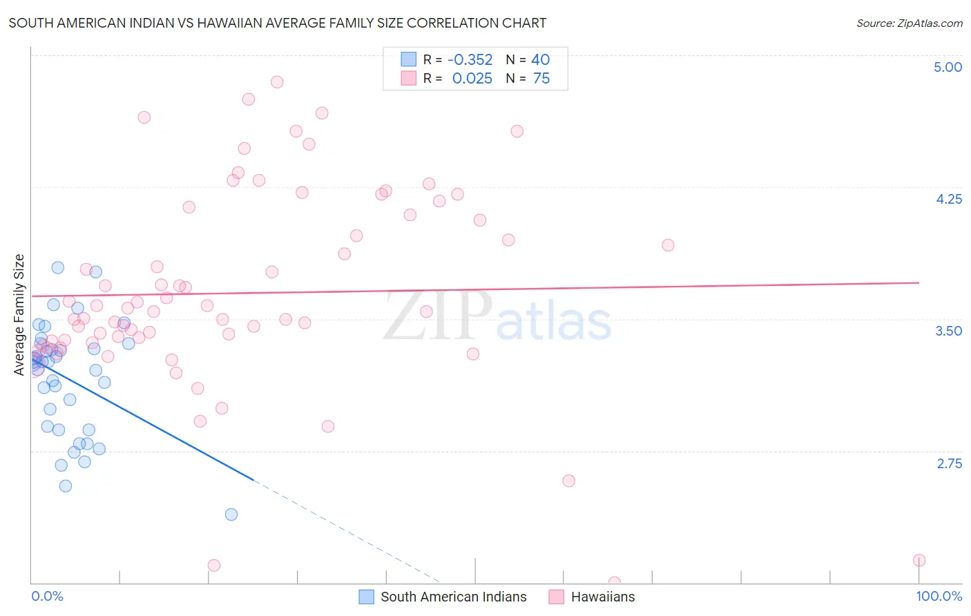 South American Indian vs Hawaiian Average Family Size