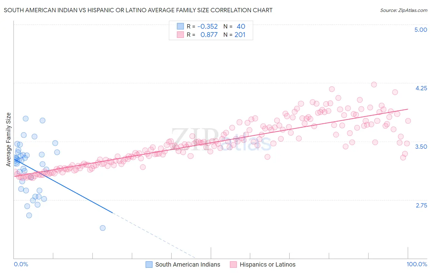 South American Indian vs Hispanic or Latino Average Family Size