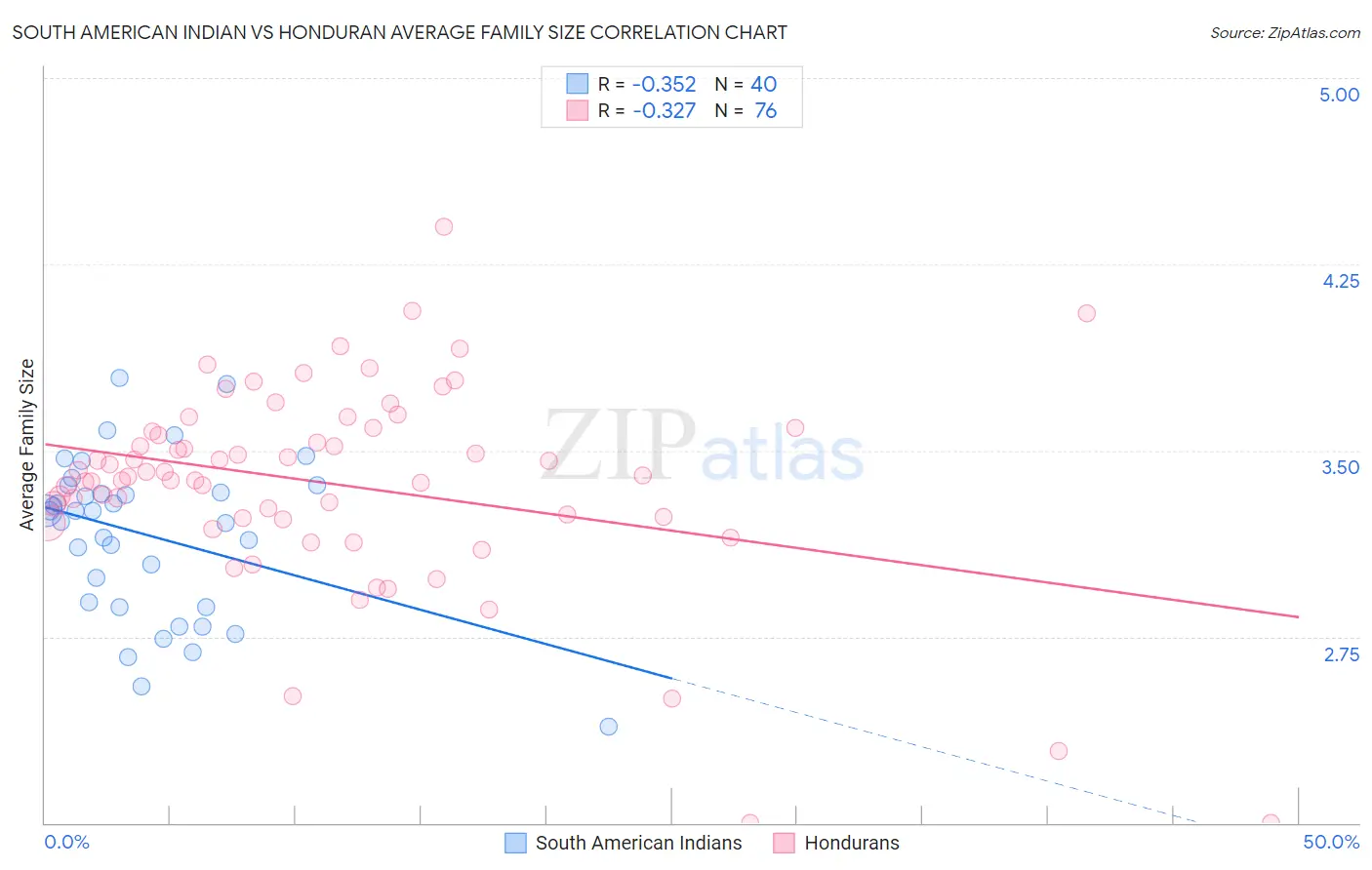 South American Indian vs Honduran Average Family Size